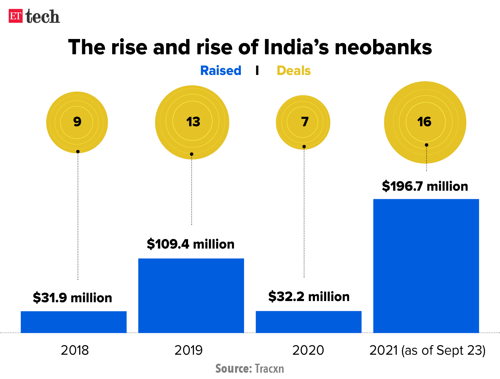 The rise and rise of Indias neobanks